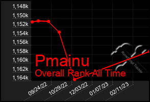 Total Graph of Pmainu