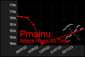 Total Graph of Pmainu