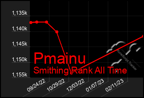 Total Graph of Pmainu