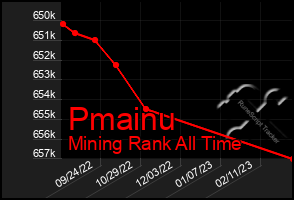 Total Graph of Pmainu