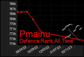 Total Graph of Pmainu