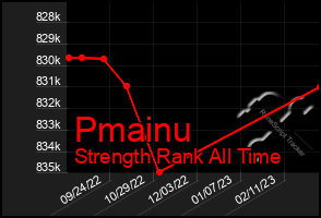 Total Graph of Pmainu