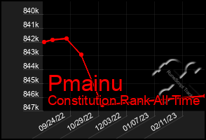 Total Graph of Pmainu