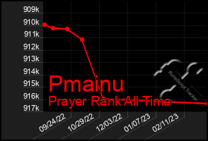 Total Graph of Pmainu