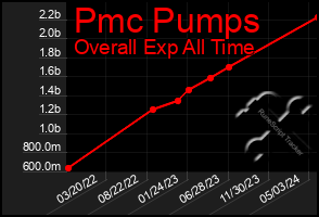 Total Graph of Pmc Pumps