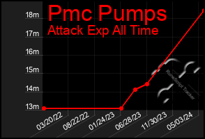 Total Graph of Pmc Pumps