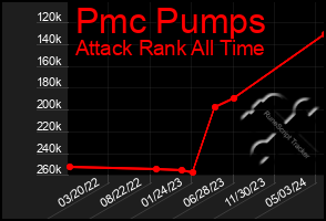 Total Graph of Pmc Pumps