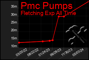 Total Graph of Pmc Pumps