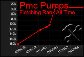 Total Graph of Pmc Pumps