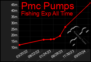 Total Graph of Pmc Pumps