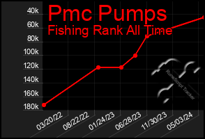 Total Graph of Pmc Pumps