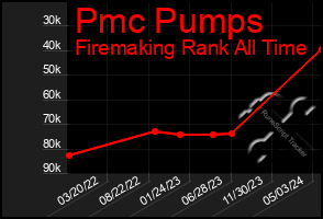 Total Graph of Pmc Pumps