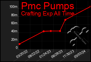 Total Graph of Pmc Pumps