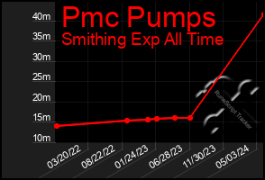 Total Graph of Pmc Pumps