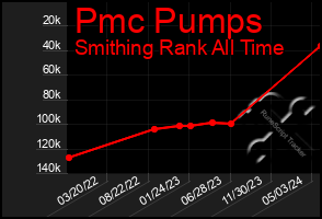 Total Graph of Pmc Pumps