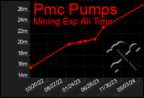 Total Graph of Pmc Pumps