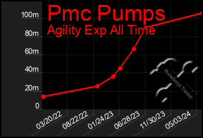 Total Graph of Pmc Pumps