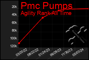 Total Graph of Pmc Pumps