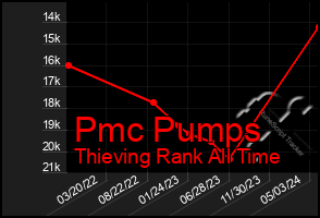 Total Graph of Pmc Pumps