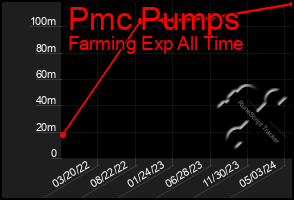 Total Graph of Pmc Pumps