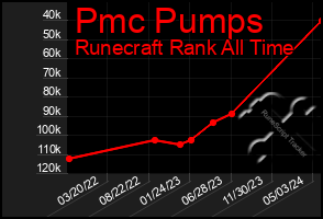 Total Graph of Pmc Pumps