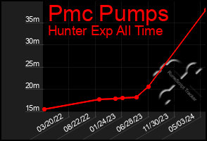 Total Graph of Pmc Pumps