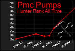 Total Graph of Pmc Pumps