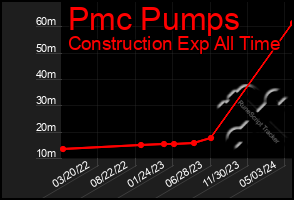 Total Graph of Pmc Pumps