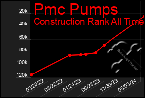 Total Graph of Pmc Pumps