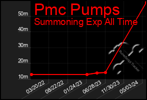 Total Graph of Pmc Pumps