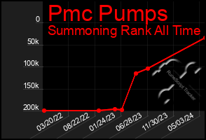 Total Graph of Pmc Pumps