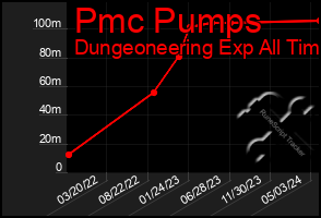 Total Graph of Pmc Pumps