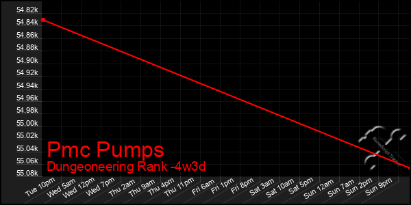 Last 31 Days Graph of Pmc Pumps