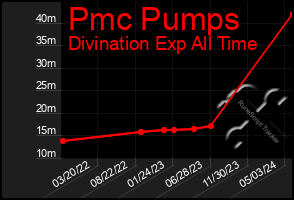 Total Graph of Pmc Pumps