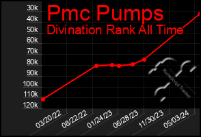 Total Graph of Pmc Pumps