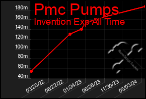 Total Graph of Pmc Pumps