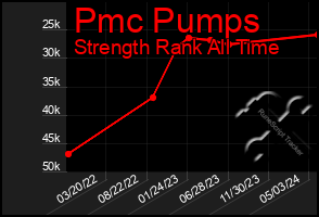 Total Graph of Pmc Pumps