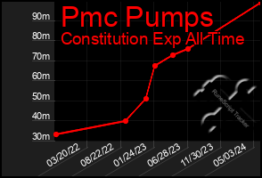 Total Graph of Pmc Pumps