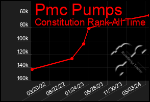 Total Graph of Pmc Pumps