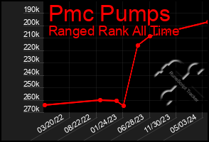 Total Graph of Pmc Pumps