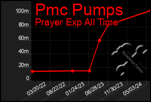 Total Graph of Pmc Pumps