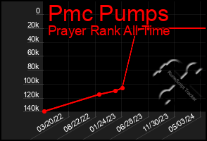 Total Graph of Pmc Pumps