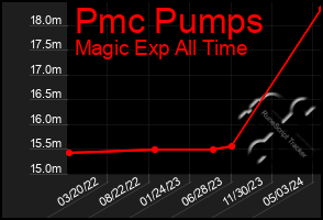 Total Graph of Pmc Pumps