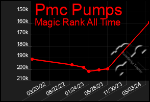 Total Graph of Pmc Pumps