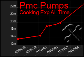 Total Graph of Pmc Pumps