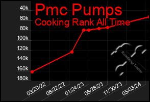 Total Graph of Pmc Pumps