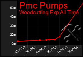 Total Graph of Pmc Pumps