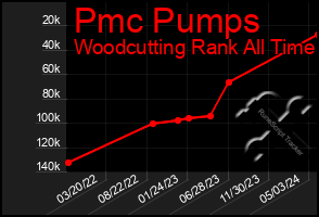 Total Graph of Pmc Pumps