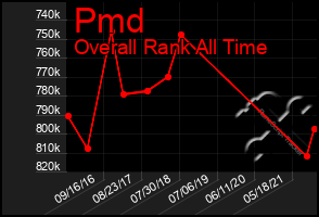 Total Graph of Pmd