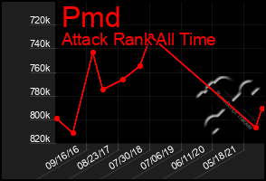 Total Graph of Pmd